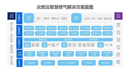 眾燃云 驅(qū)動民營燃?xì)馄髽I(yè)數(shù)字化升級，以智慧運(yùn)營引領(lǐng)行業(yè)未來